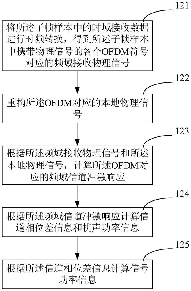 Frequency offset estimation method, system, electronic equipment and storage medium