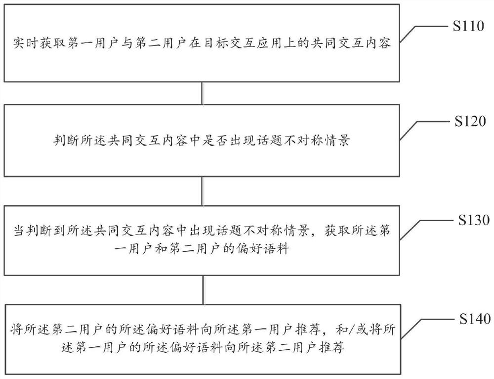 Method, device, medium and electronic equipment for corpus recommendation based on data analysis