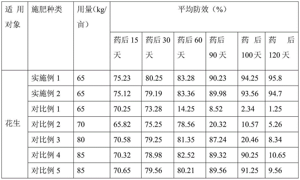 Long-acting biological medicine fertilizer for peanuts and preparation method of long-acting biological medicine fertilizer