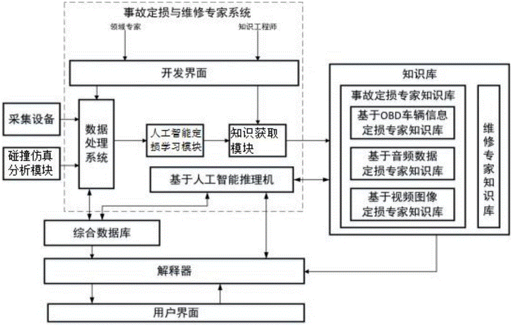 Collision accident loss estimating method and system based on expert system