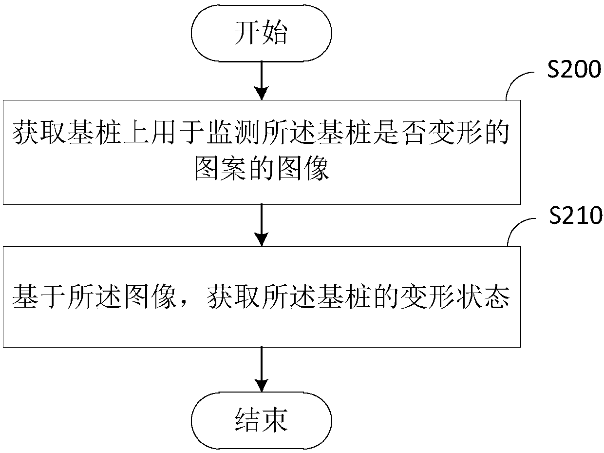 Long-term deformation monitoring method and device