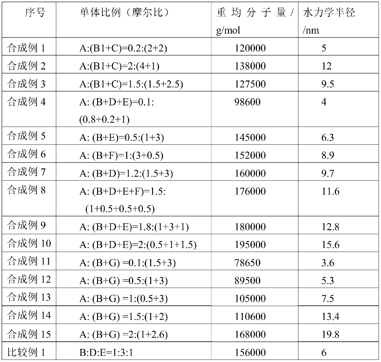 Water Soluble Polymer and Its Application