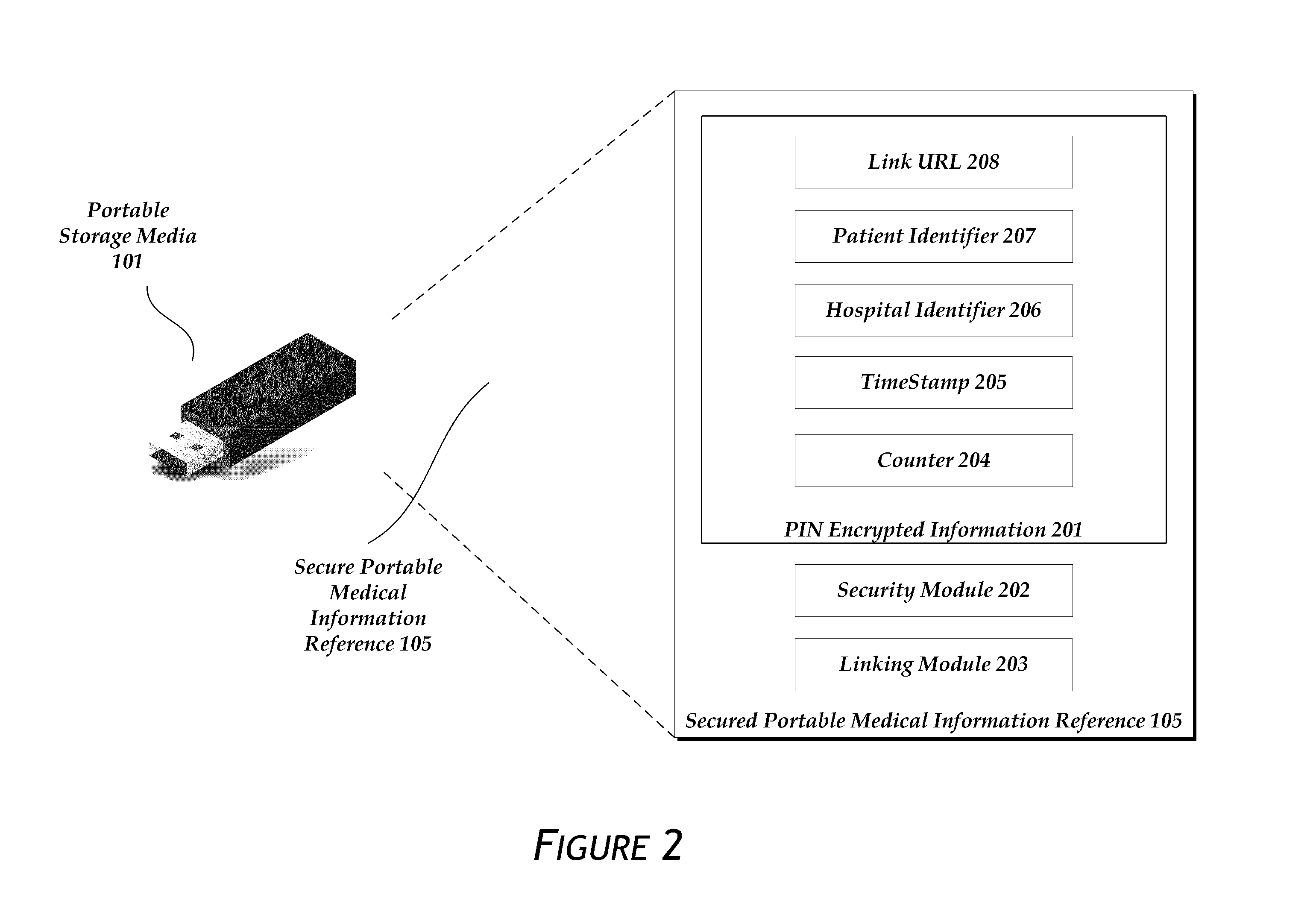 Secure portable medical information system and methods related thereto