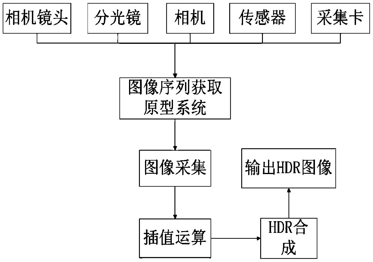 A device and method for acquiring high dynamic range images