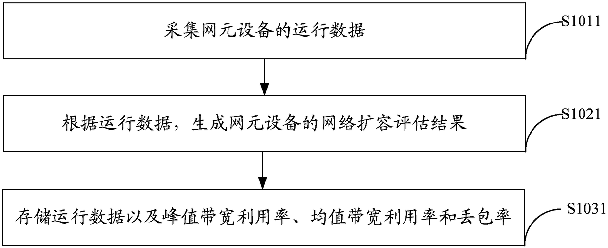 Network capacity expansion evaluation method and device and server