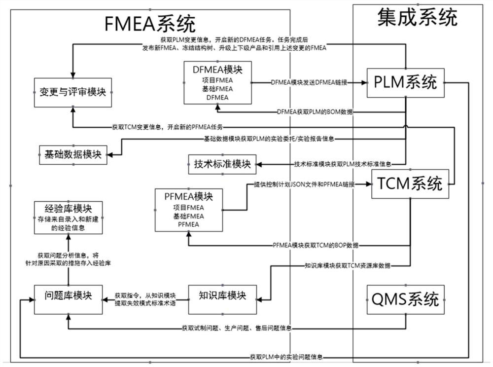 Product design risk analysis method and system based on multi-system integration
