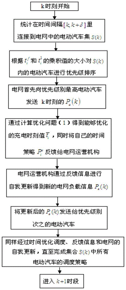 An optimal scheduling method for large-scale electric vehicle access in power grid