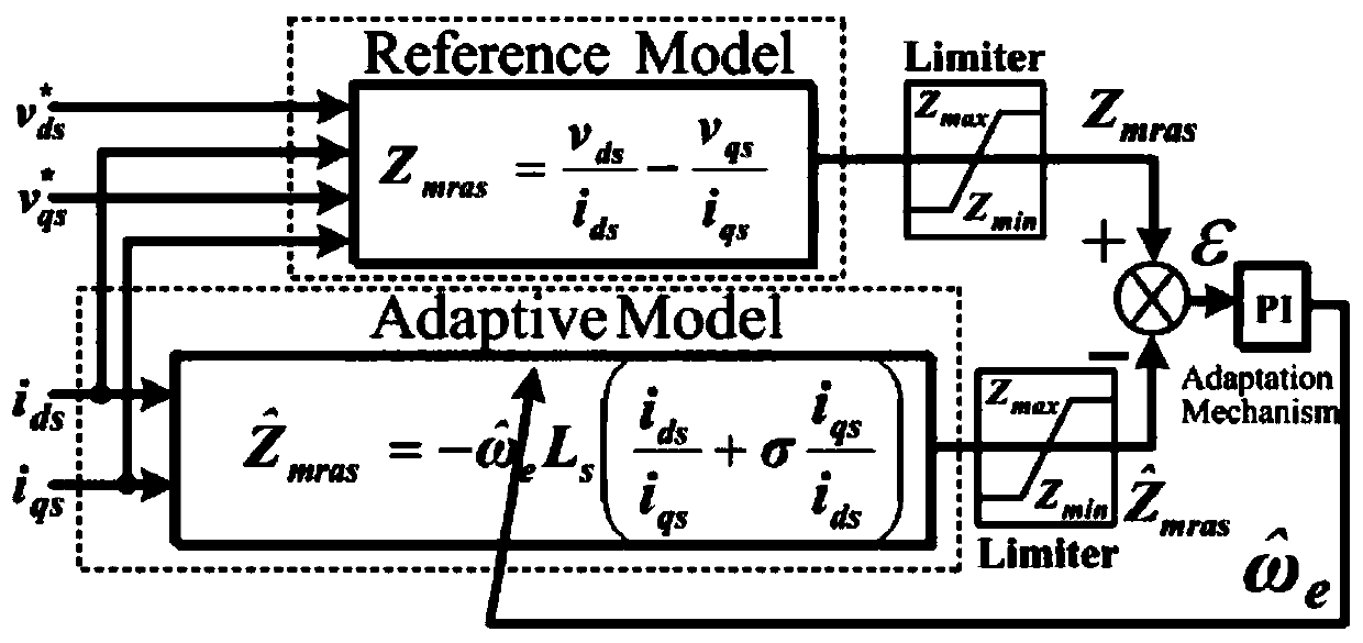 Asynchronous motor multi-parameter decoupling online identification method