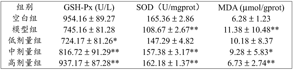 Extract for improving liver detoxification as well as dispelling alcohol effects and protecting livers and preparation method of extract