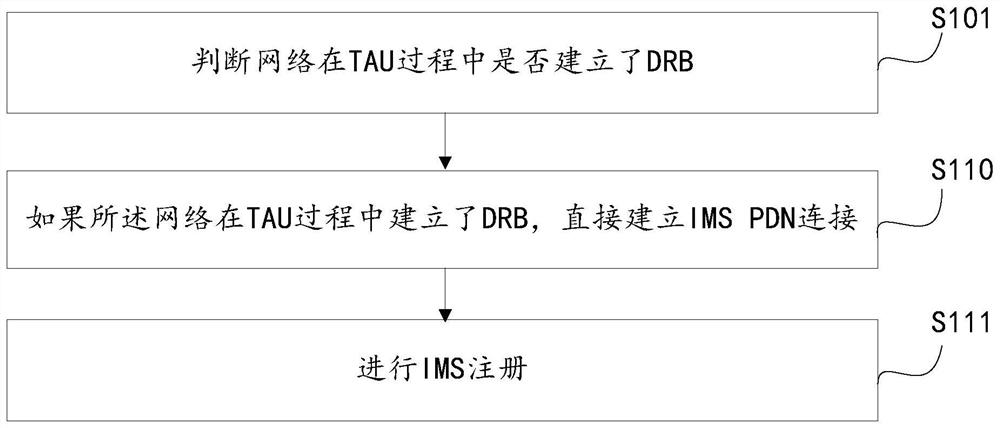 ims network registration method, device and terminal