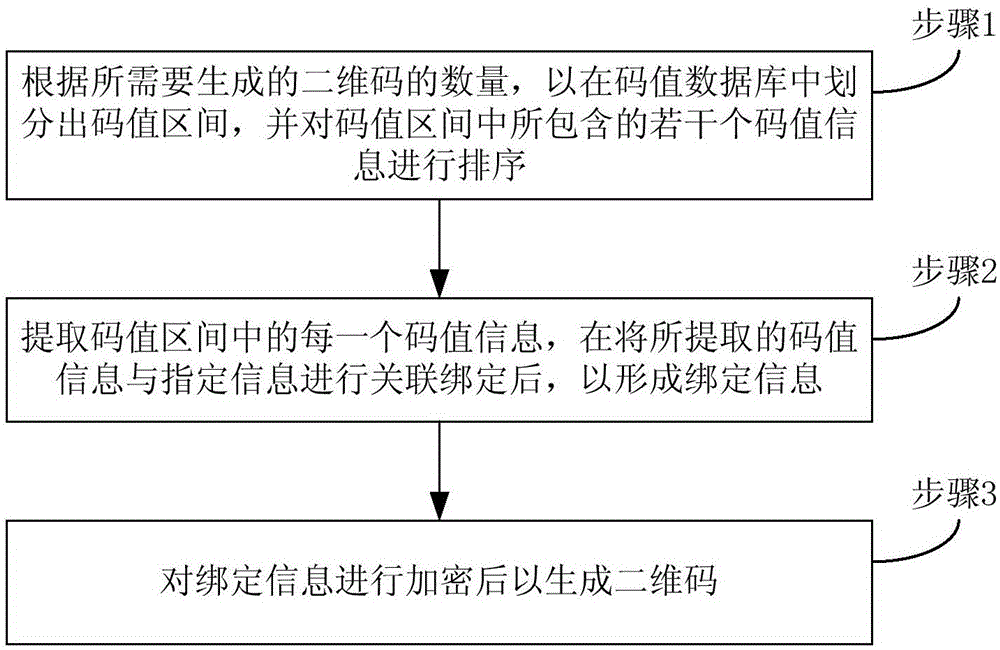 Method and system for generating two-dimensional codes according to selected code value intervals and designated information