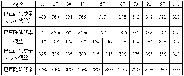 A processing method for cut stems with low crotonaldehyde emission and its products and applications