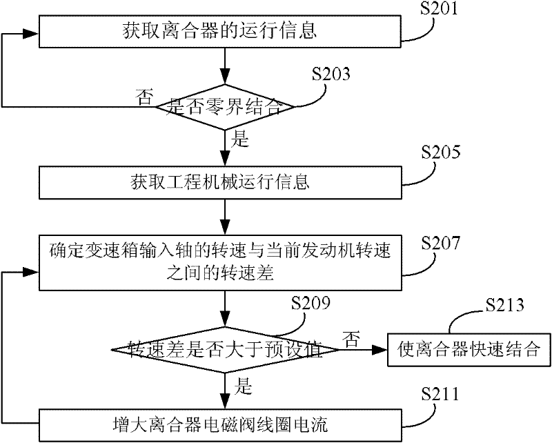 Method, device and system for controlling engineering machinery gear shifting
