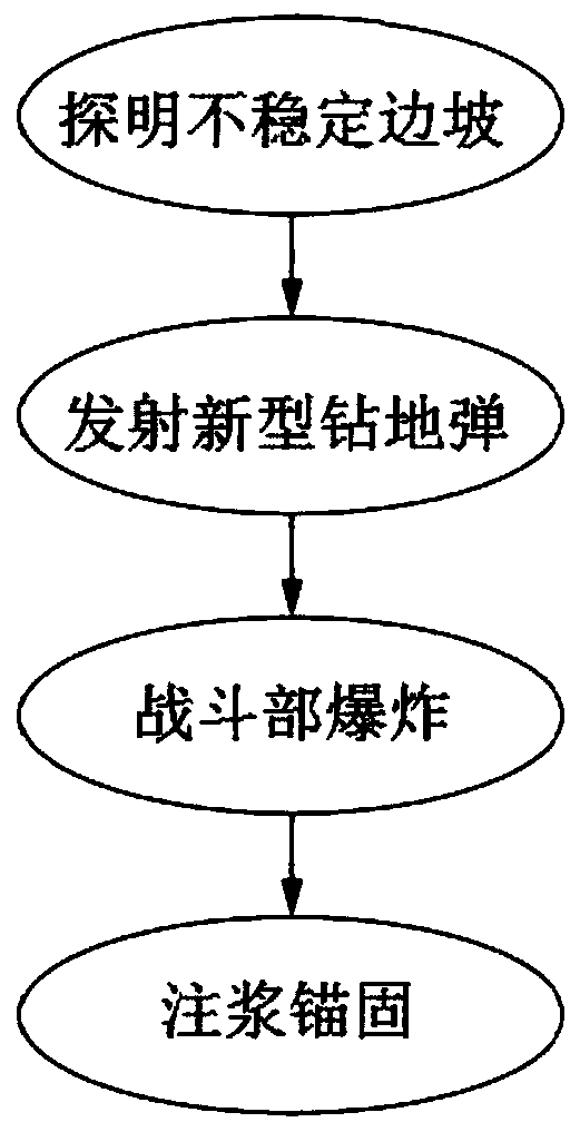 Mountain landslide rapid emergency prevention method