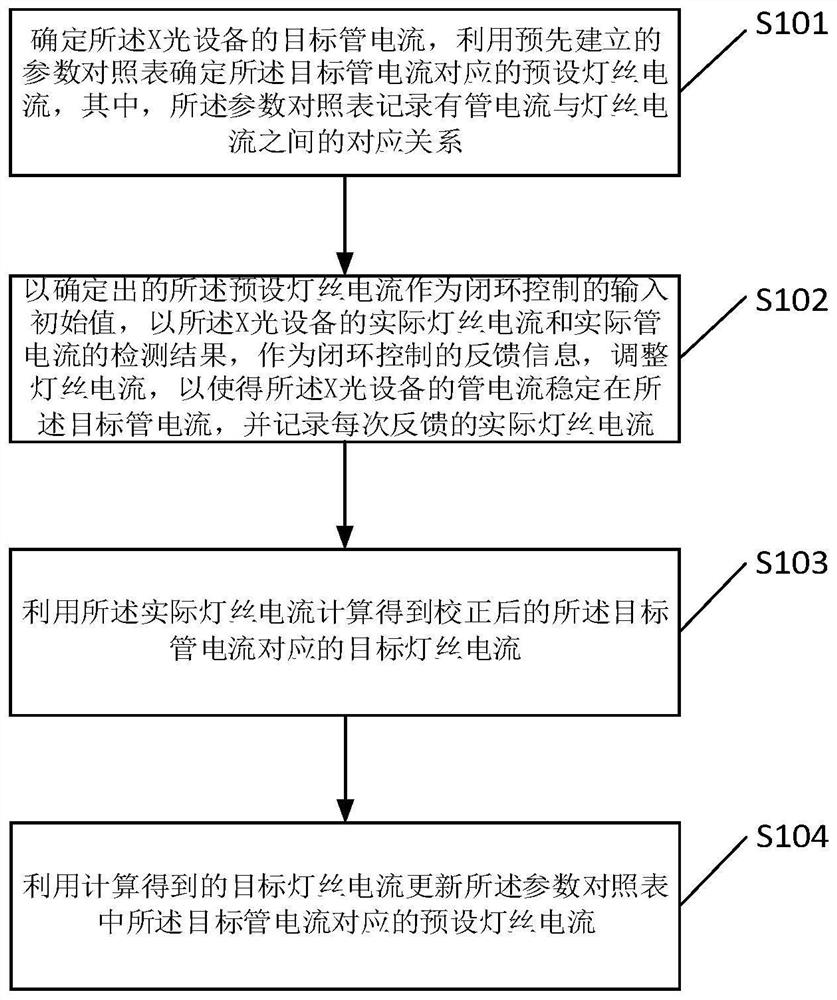 Self-adaptive correction method and device for filament current of X-ray equipment