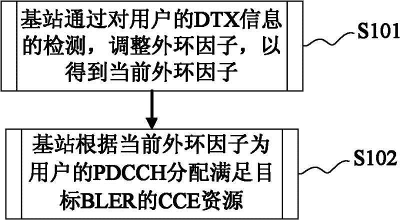 Physical downlink control channel (PDCCH) self-adaptive transmission method and device