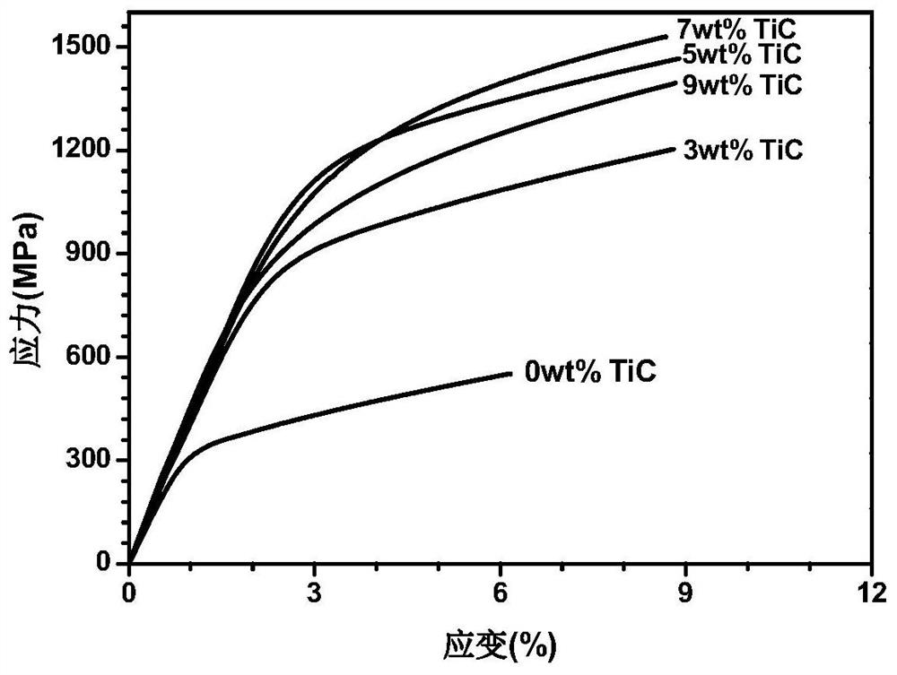 A kind of preparation technology of fecrcomnni high entropy alloy matrix composite material