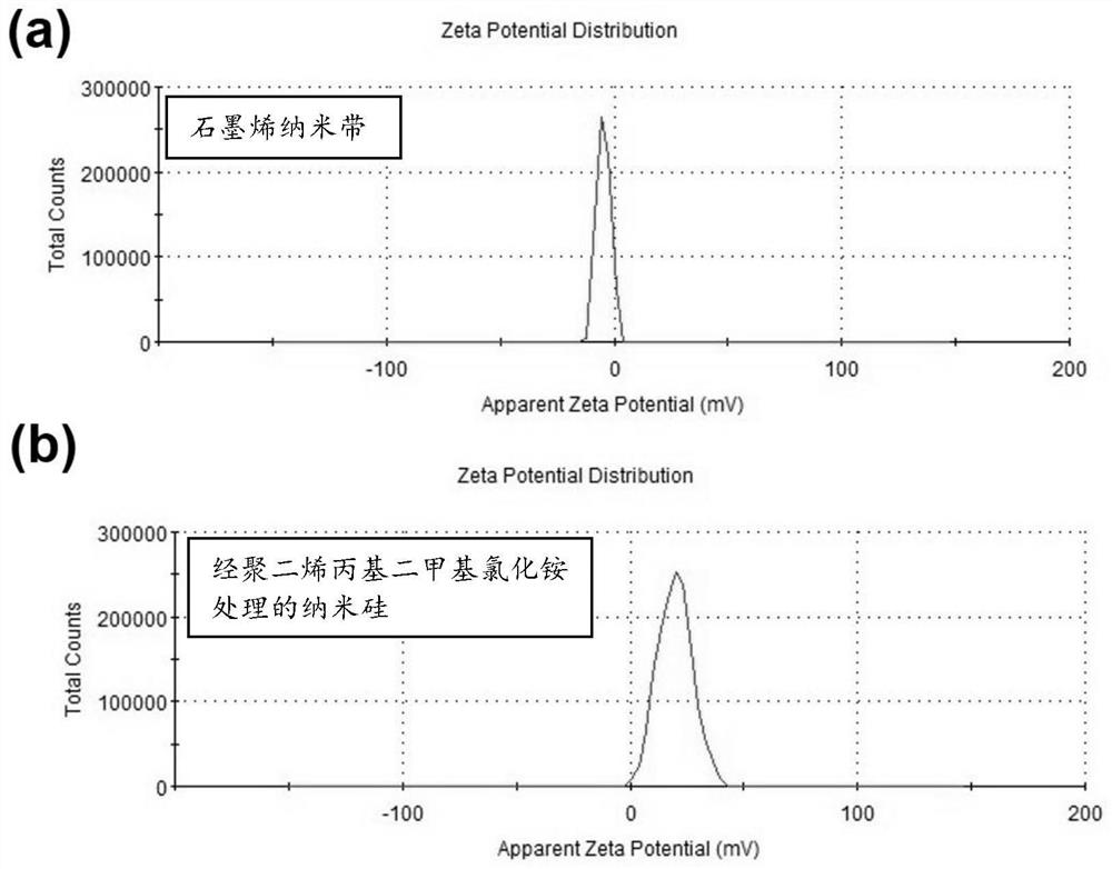 A silicon-based/graphene nanoribbon composite material with high capacity and high cycle efficiency and its preparation method