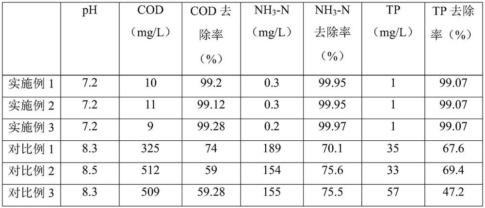 A combined biological bed treatment process for waste water with low carbon source, high ammonia nitrogen and high organic phosphorus