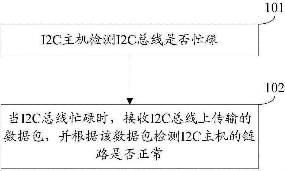 Self-checking method, device and host of internal integrated circuit host
