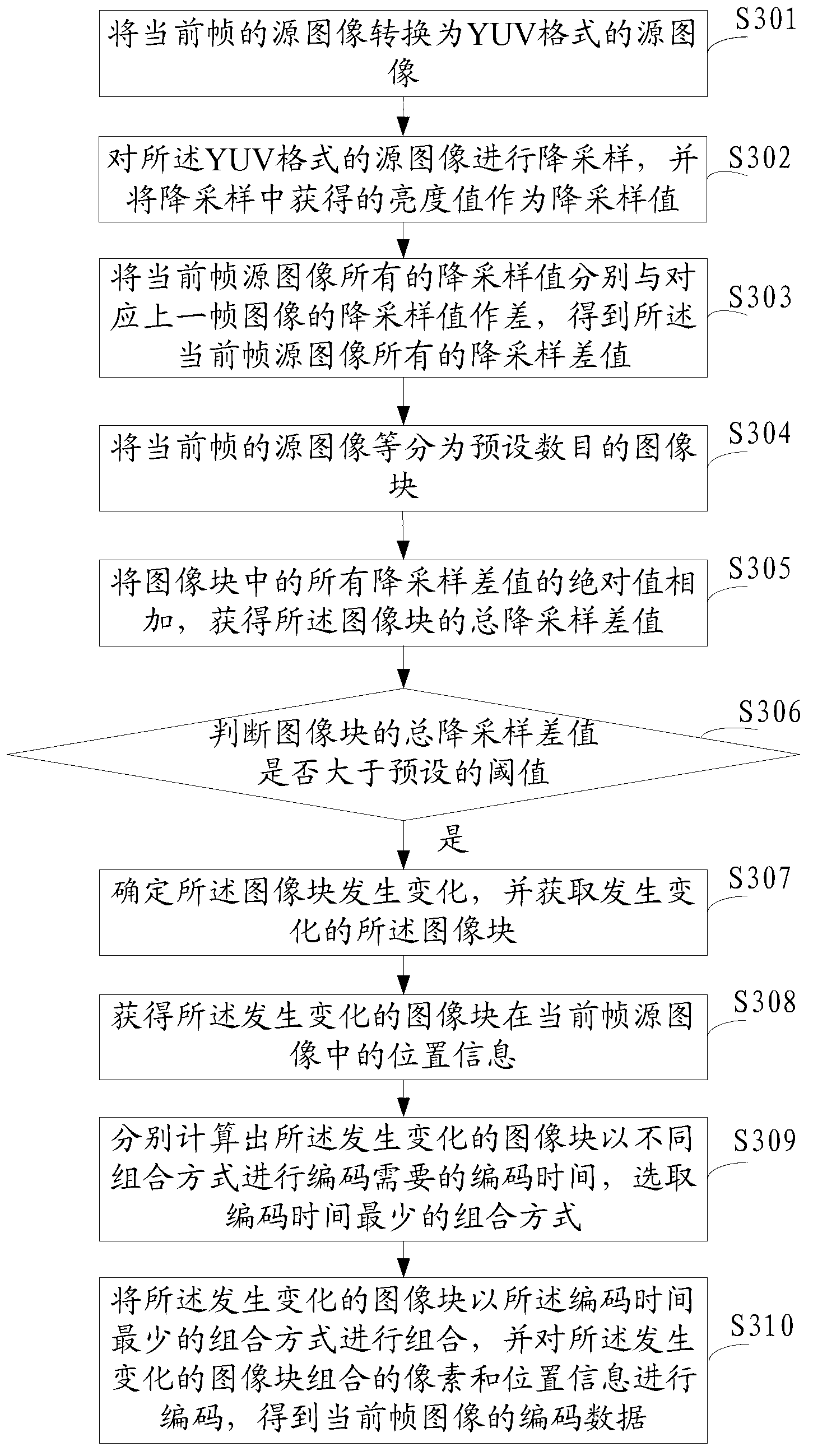 Method, device and terminal for image encoding and decoding processing