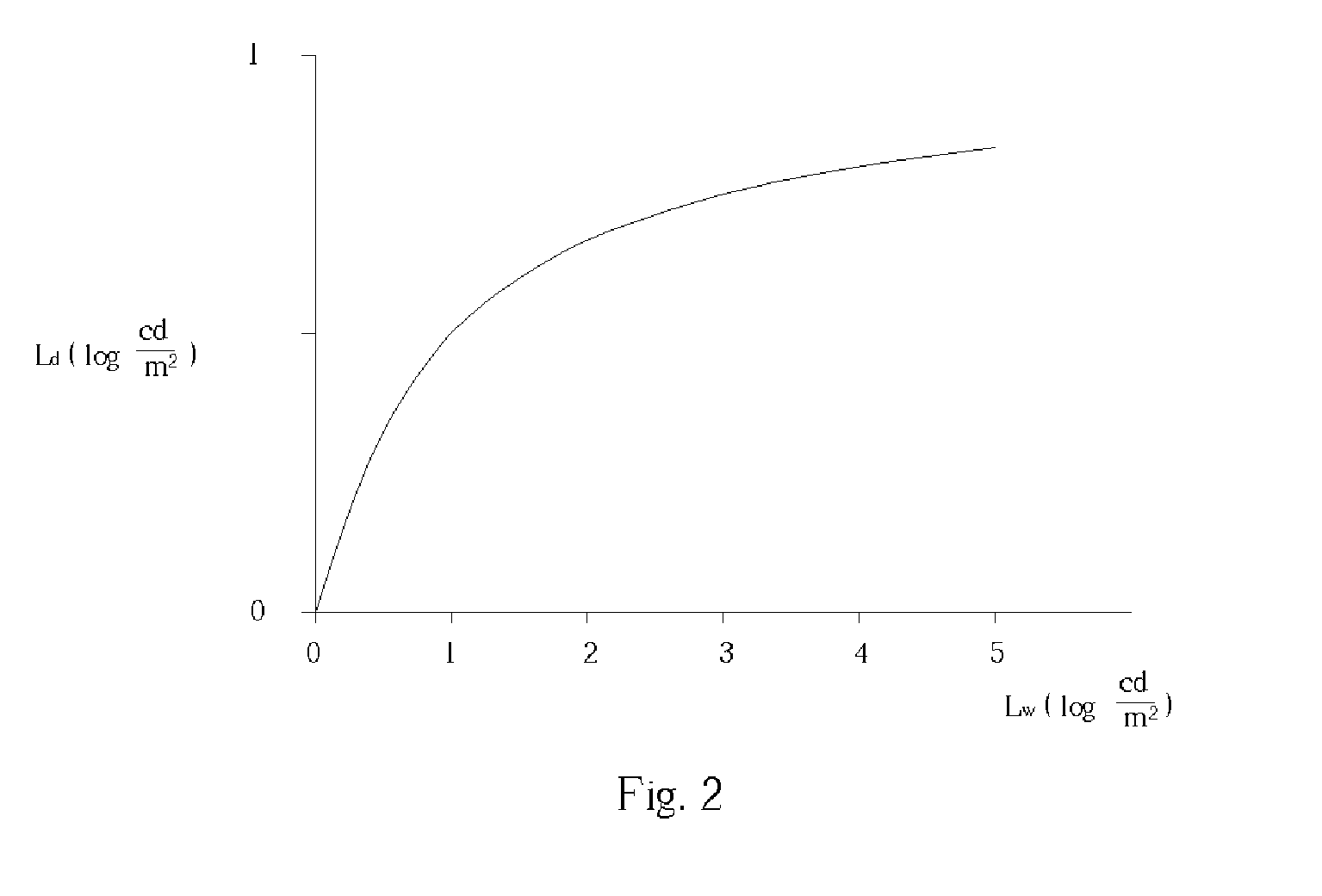 Method and apparatus for transforming a high dynamic range image into a low dynamic range image