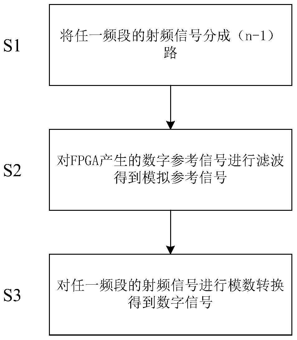 A FPGA-based digital receiver system and radio frequency analog-to-digital conversion method