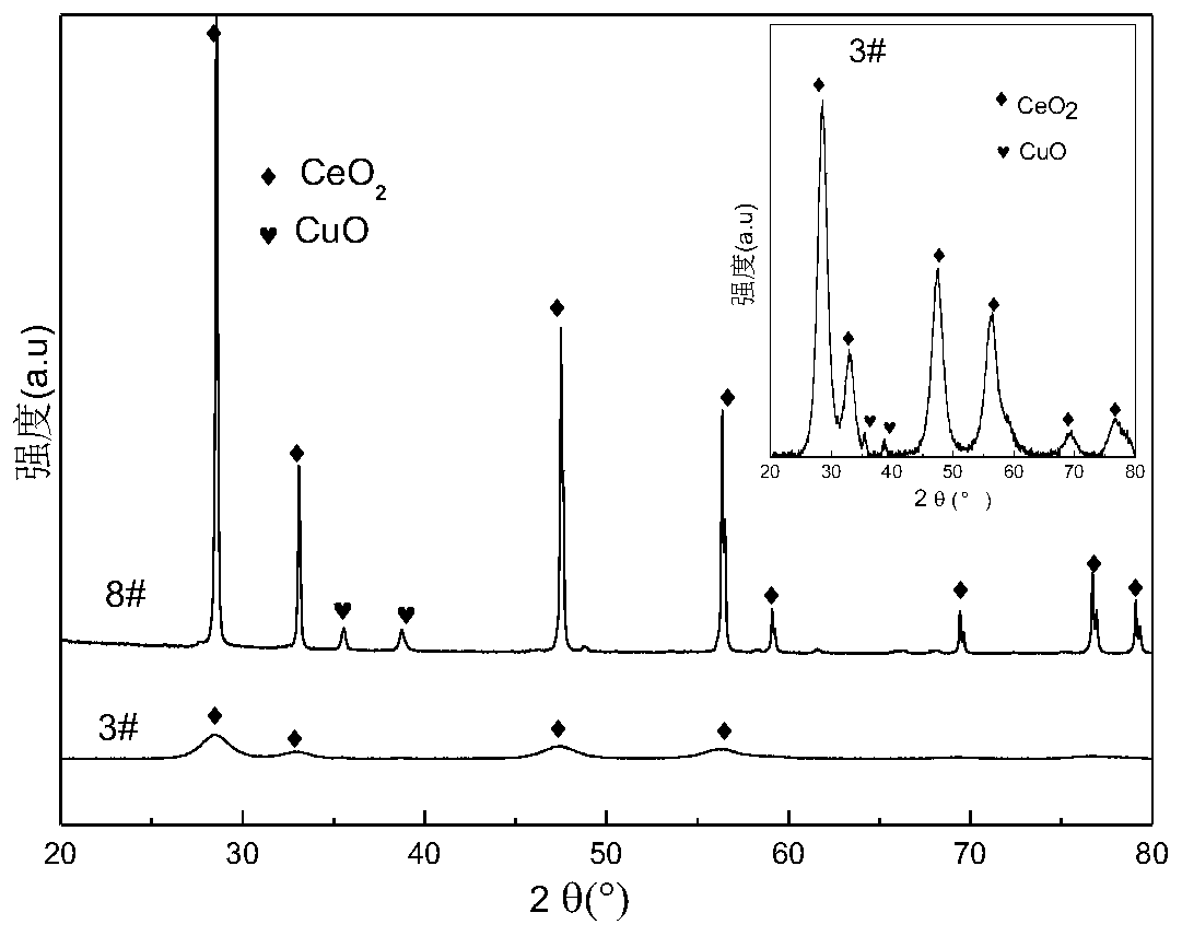 Preparation method of cerium-based composite oxide low-temperature SCR catalyst taking Ce-MOF as precursor