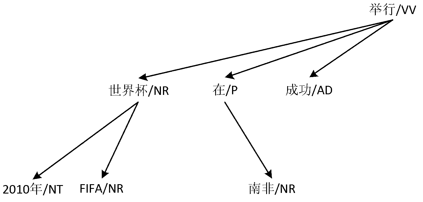 Translation rule extraction method and translation method based on dependency grammar tree