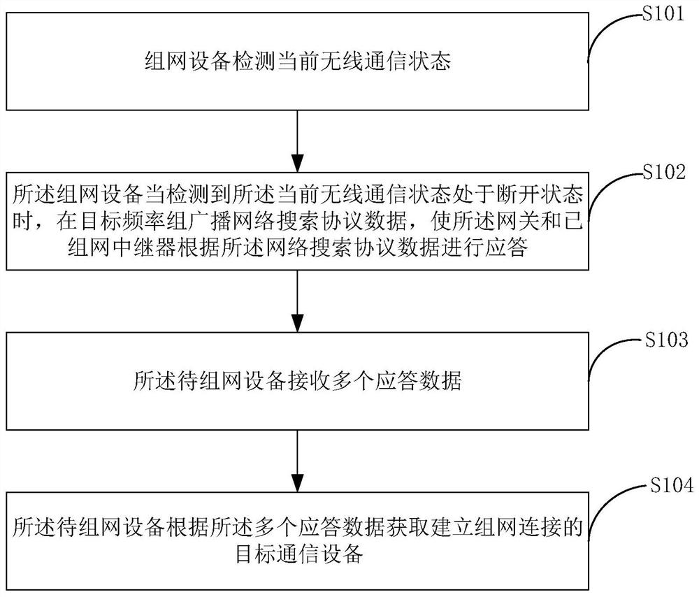 Wireless ad hoc network system and method