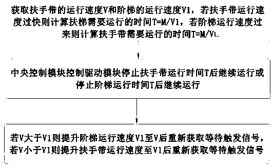 Synchronous operation control system and control method for hand strap of escalator and ladder