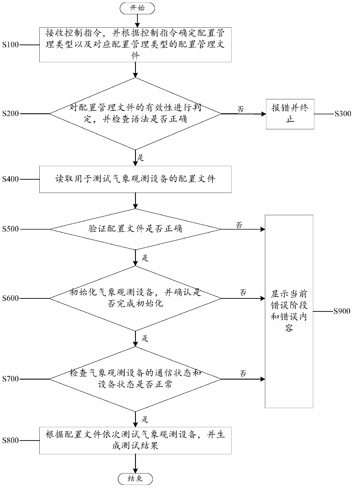 A method and system for testing meteorological observation equipment