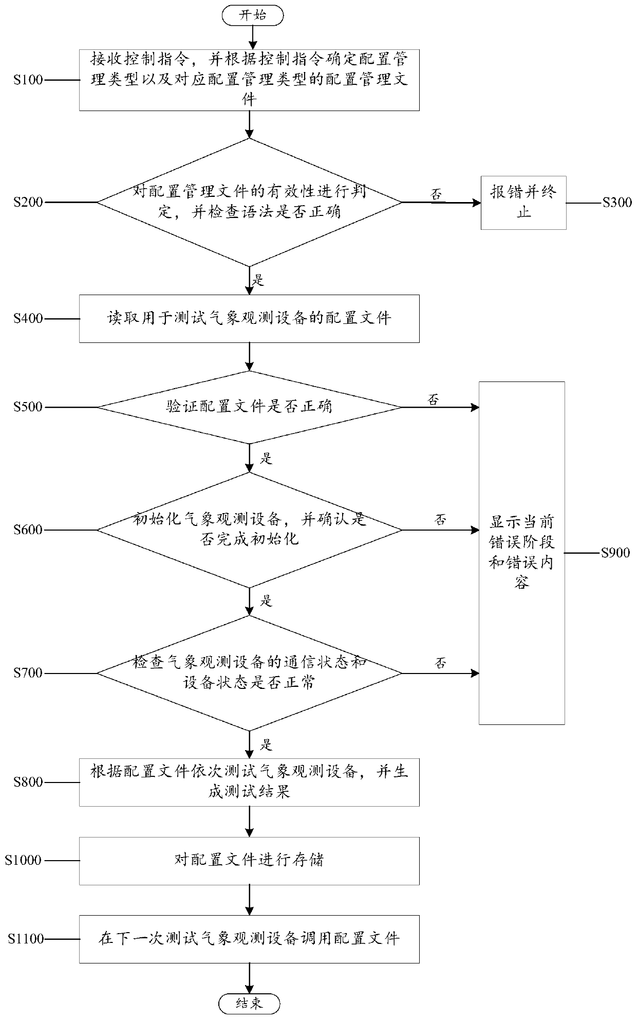 A method and system for testing meteorological observation equipment