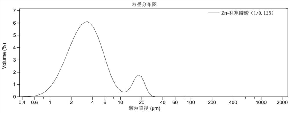 Preparation of risedronate zinc micro-nano adjuvant and application of adjuvant as vaccine adjuvant