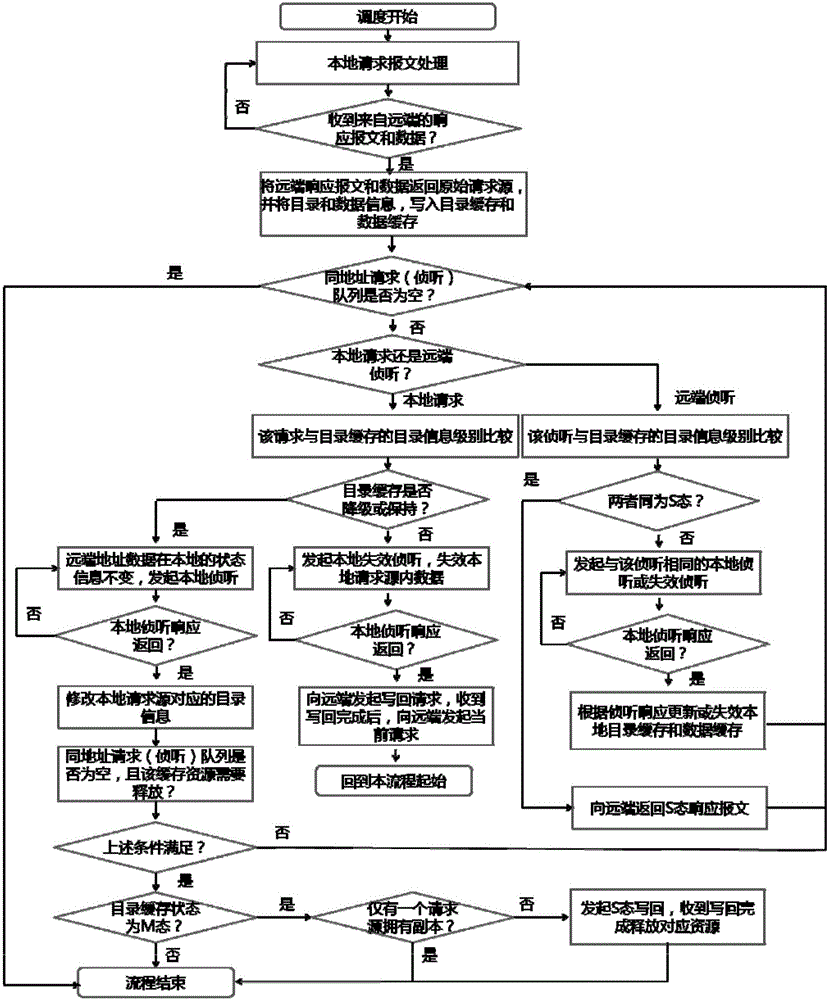 Method and system for conducting consistency processing on caches with catalogues of far-end agent