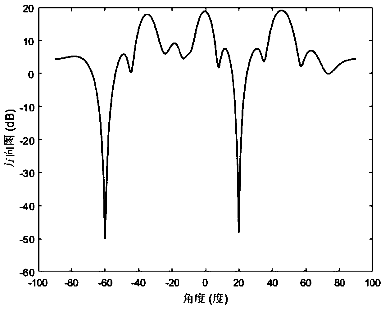 Synthesis method of mimo radar transmission waveform based on coordinate descent algorithm