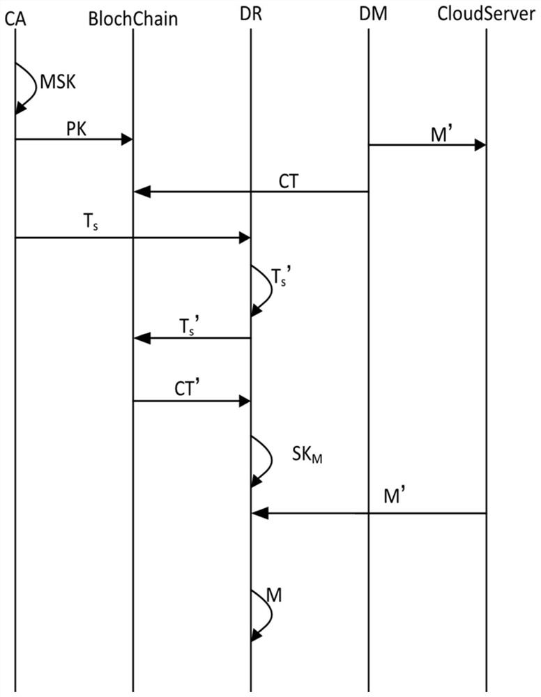 Lightweight access control system and method based on block chain