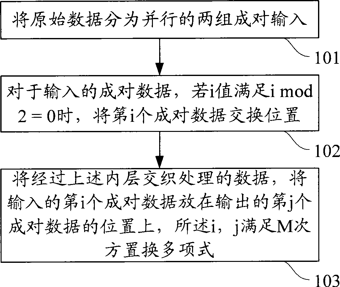 Interleaving method and interleaving device