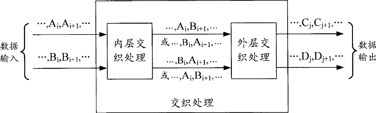 Interleaving method and interleaving device