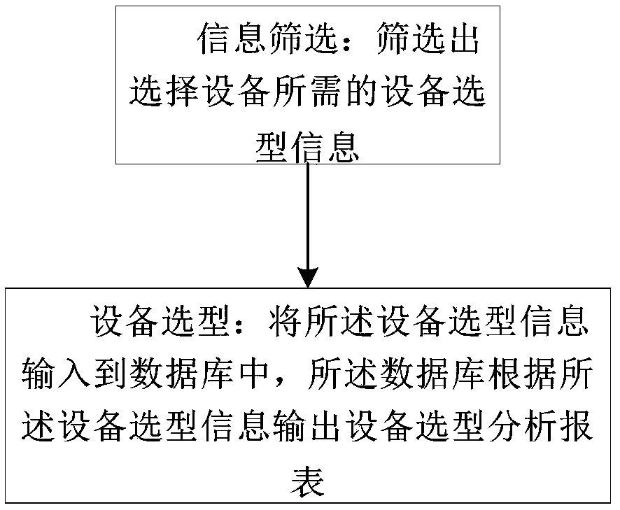 Equipment type selection method