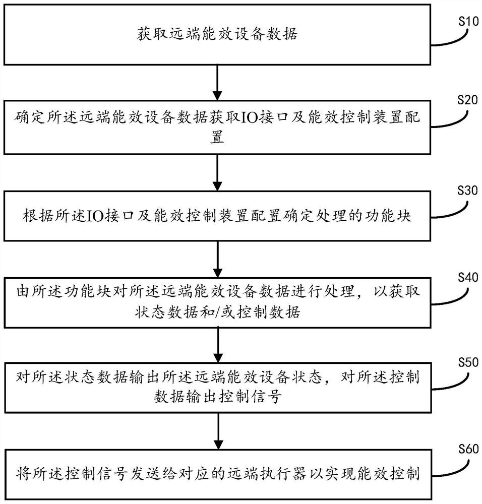 Energy efficiency control method and device and storage medium