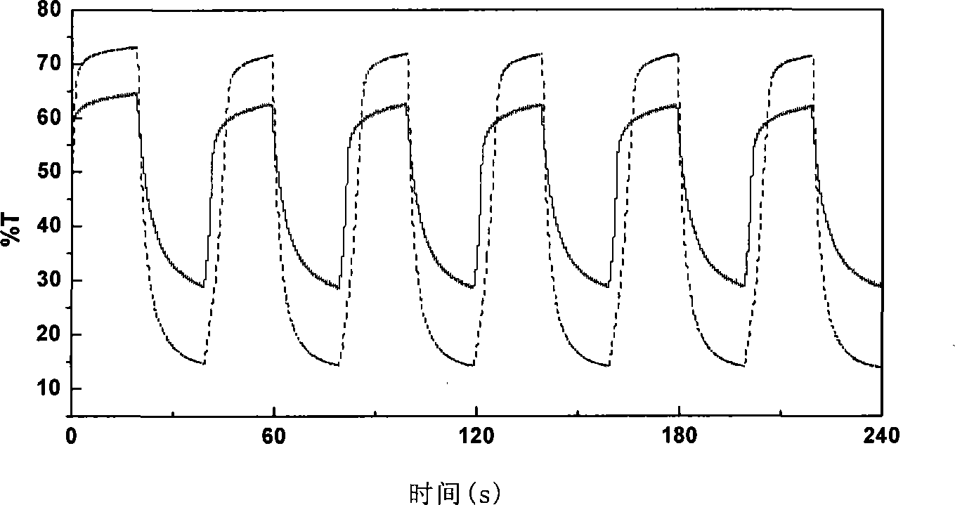 Novel nano-composite electrochromic material, device and preparation method thereof