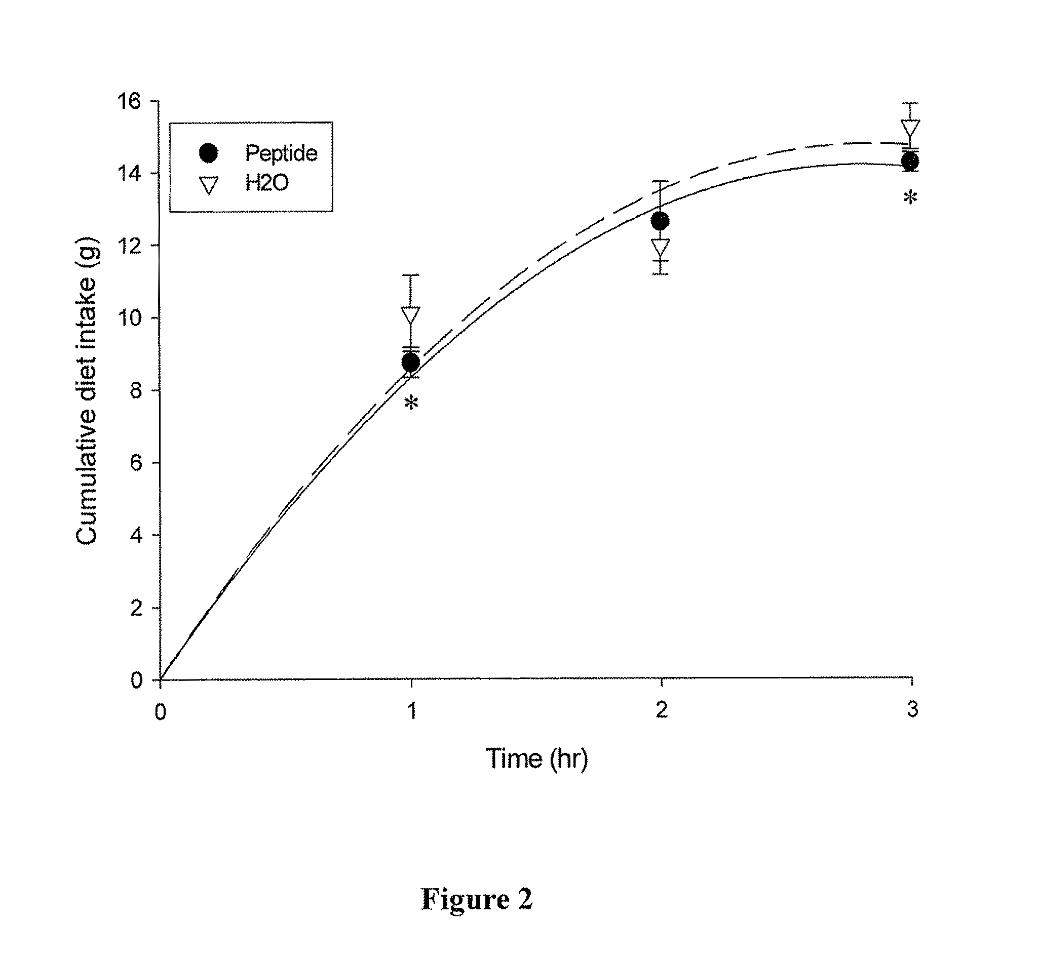 Process for preparing peptide products for promoting cholecystokinin secretion and use of the peptide products