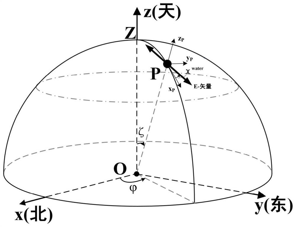 A Sun Vector Calculation Method Based on Underwater Polarization Distribution Mode