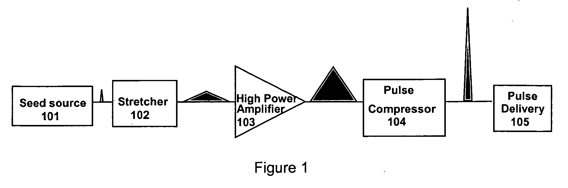 Bragg fibers in systems for the generation of high peak power light
