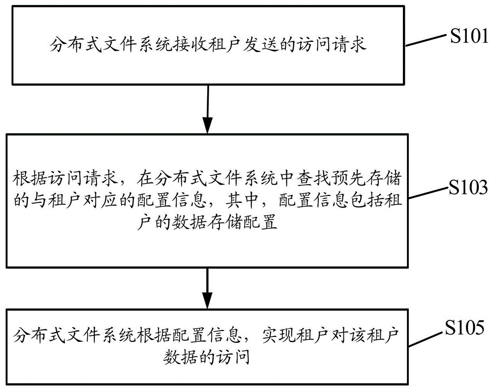 Data access method and device of distributed file system