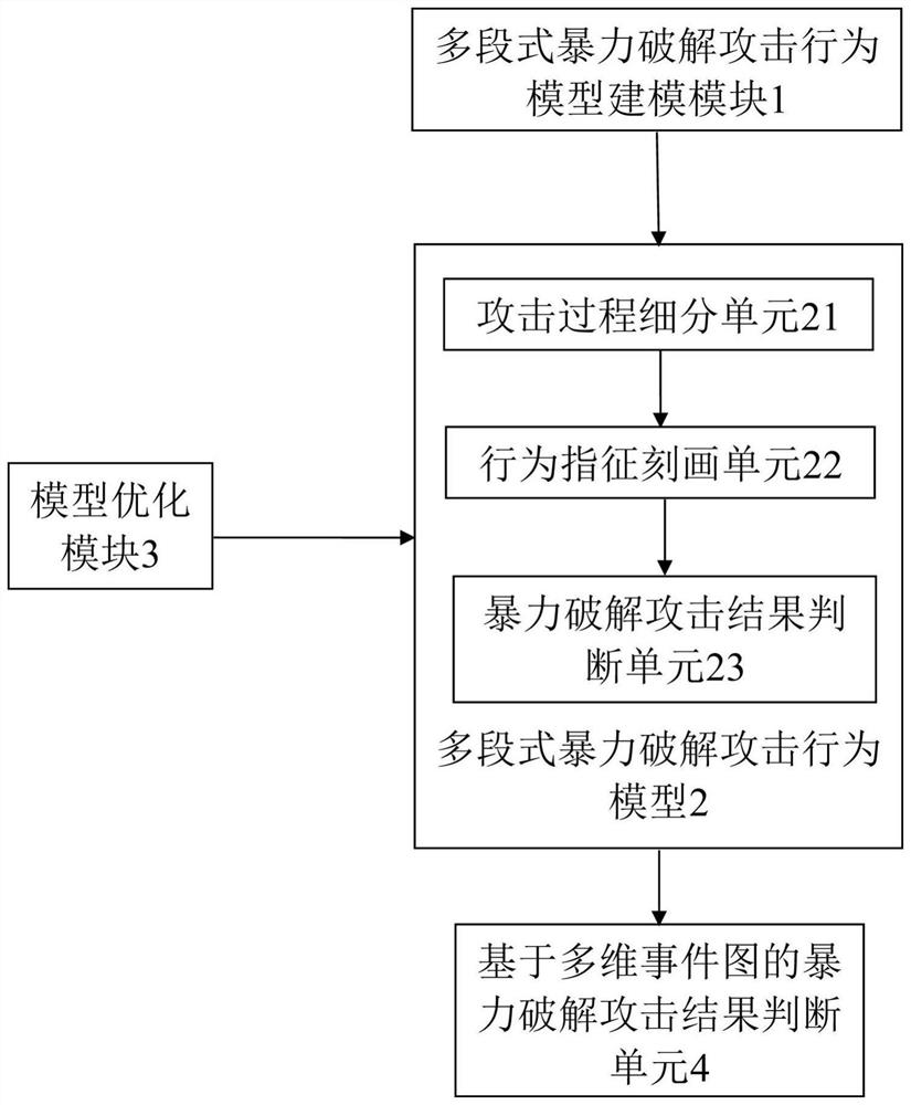 Method, system, device and storage medium for brute force attack detection