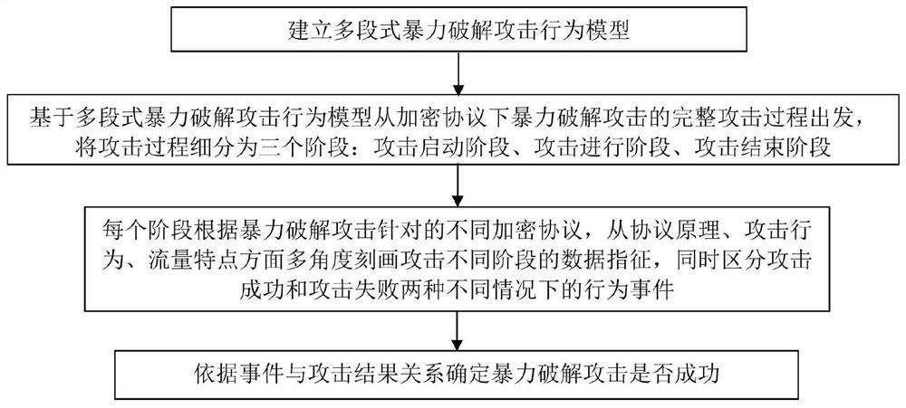 Method, system, device and storage medium for brute force attack detection