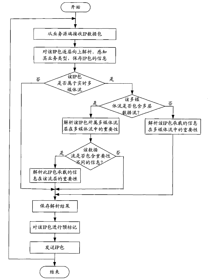 Real-time context perceiving and classification marking method of internet business flow