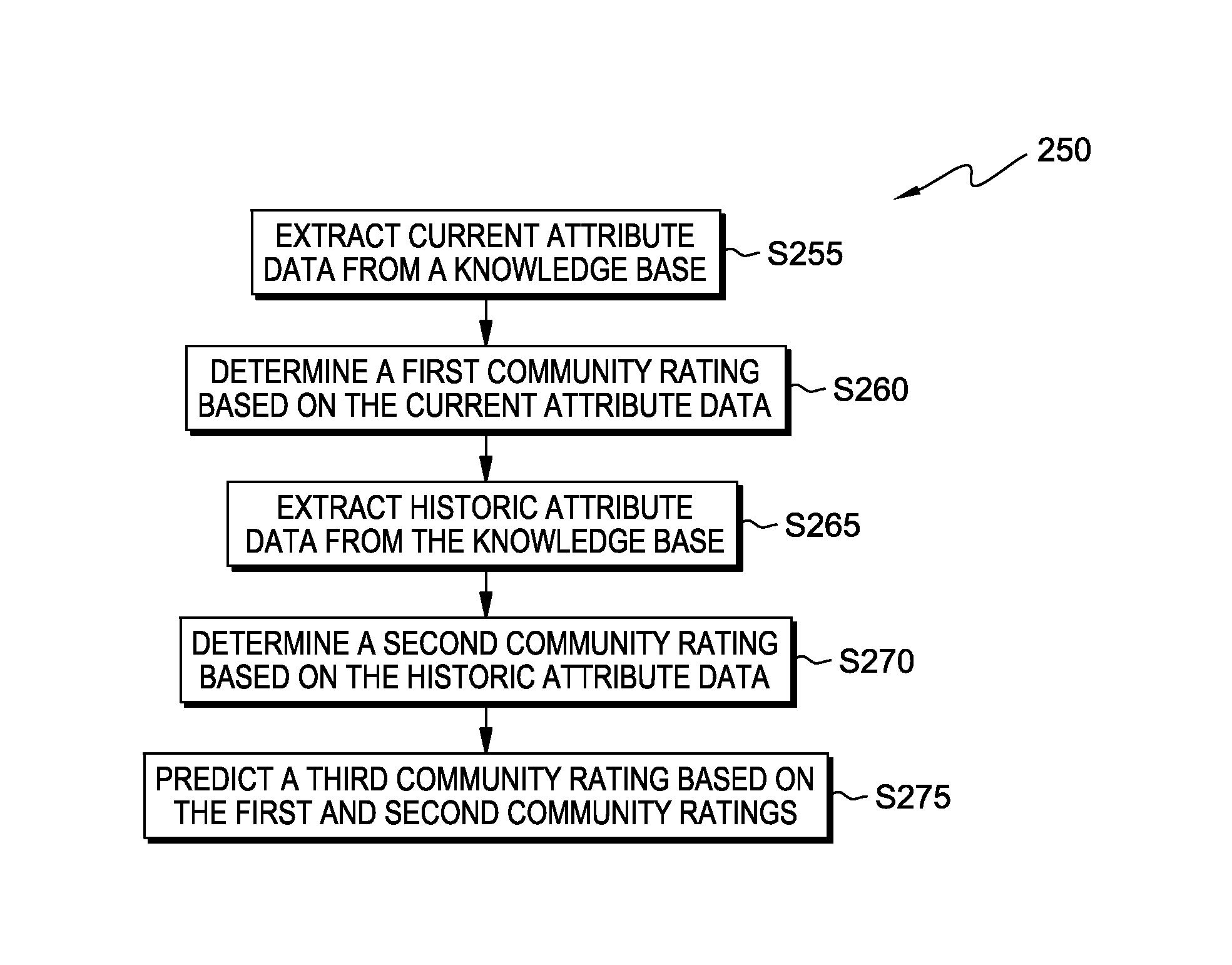 Predicting community development trends